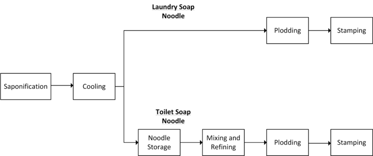 SoapNoodles-Structure